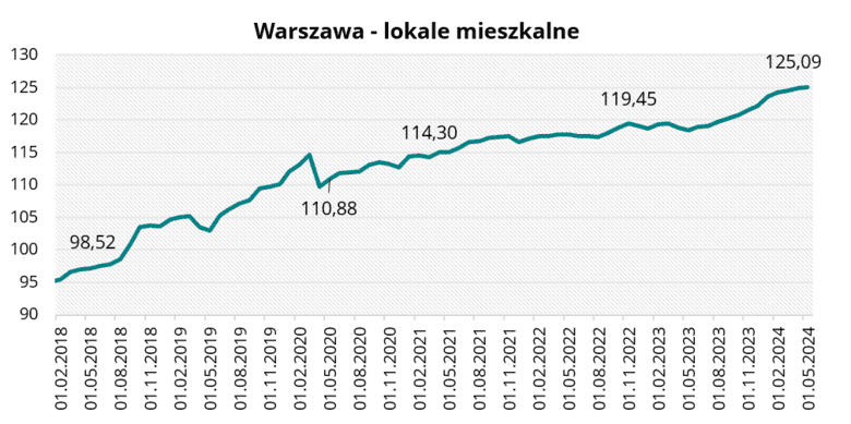 Warszawa - lokale mieszkalne w maju 2024 r.