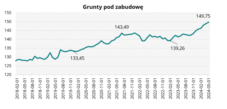 Grunty pod zabudowę w maju 2024 r. 