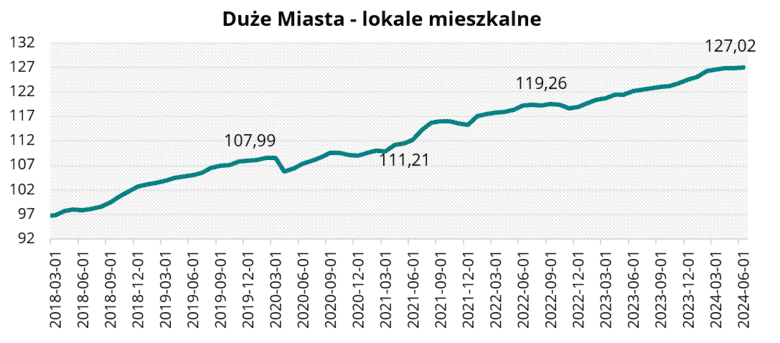 Duże Miasta - lokale mieszkalne w czerwcu 2024 r.