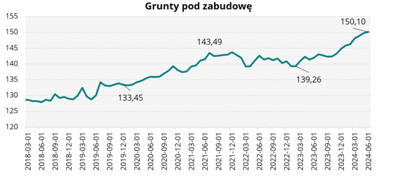 Grunty pod zabudowę w czerwcu 2024 r.