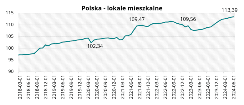 Polska - lokale mieszkalne w czerwcu 2024 r.