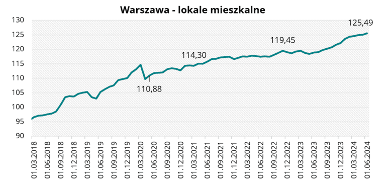 Warszawa - lokale mieszkalne w czerwcu 2024 r.