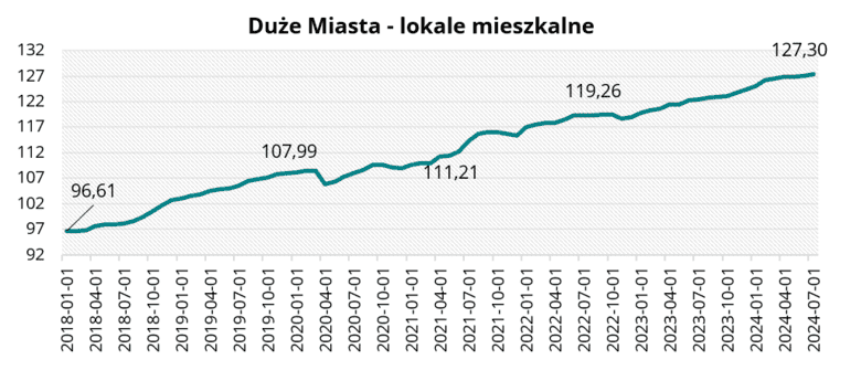 Duże Miasta - lokale mieszkalne w lipcu 2024 r.