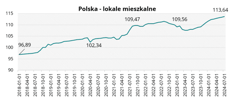 Polska - lokale mieszkalne w lipcu 2024 r. 