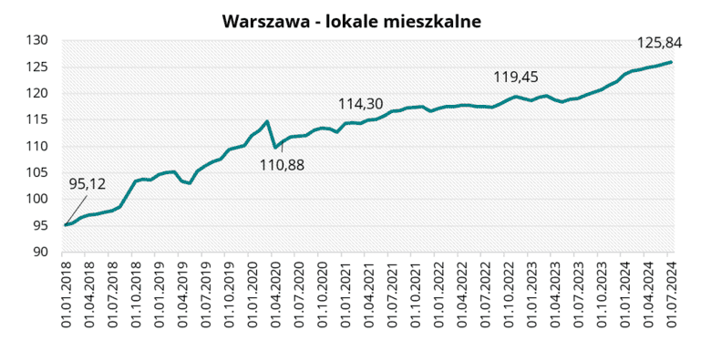 Warszawa - lokale mieszkalne w lipcu 2024 r.