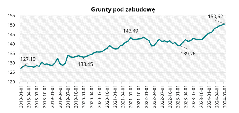 Grunty pod zabudowę w lipcu 2024 r.