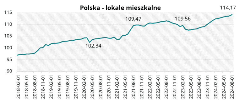 Polska - lokale mieszkalne w sierpniu 2024 r.