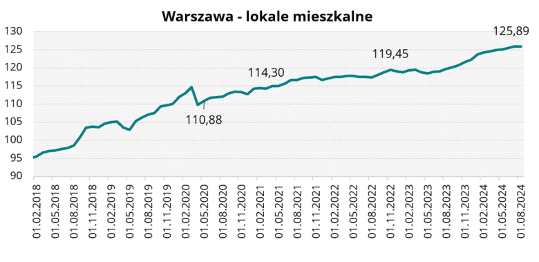 Warszawa - lokale mieszkalne w sierpniu 2024 r.