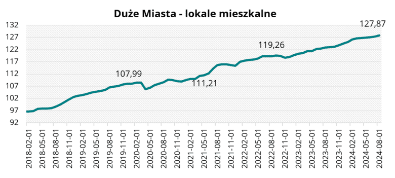 Duże Miasta - lokale mieszkalne w sierpniu 2024 r.