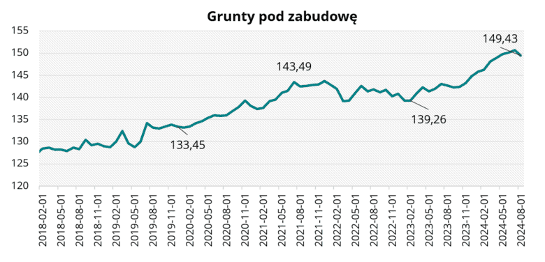 Grunty pod zabudowę w sierpniu 2024 r. 