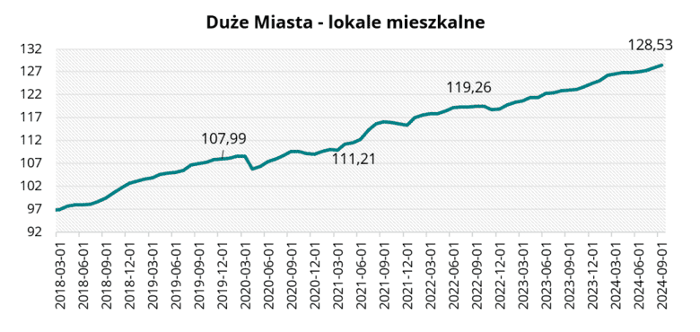 Duże Miasta - lokale mieszkalne we wrześniu 2024 r.