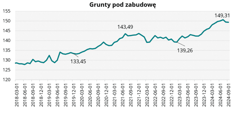 Grunty pod zabudowę we wrześniu 2024 r.