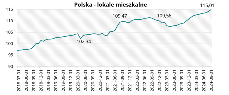 Polska - lokale mieszkalne we wrześniu 2024 r.