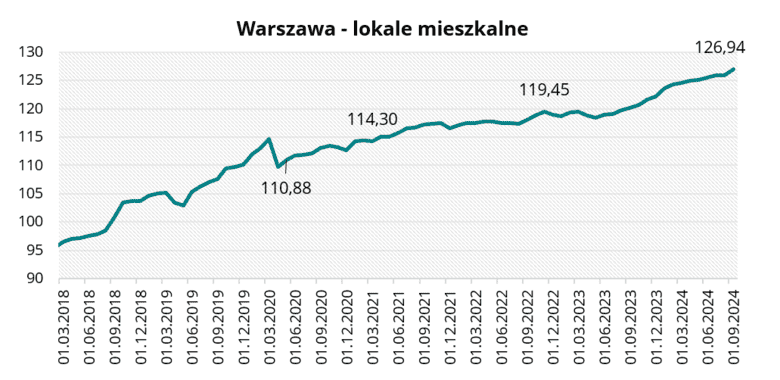 Warszawa - lokale mieszkalne we wrześniu 2024 r.