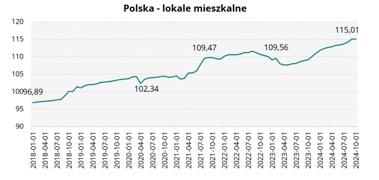 Polska - lokale mieszkalne w październiku 2024 r.