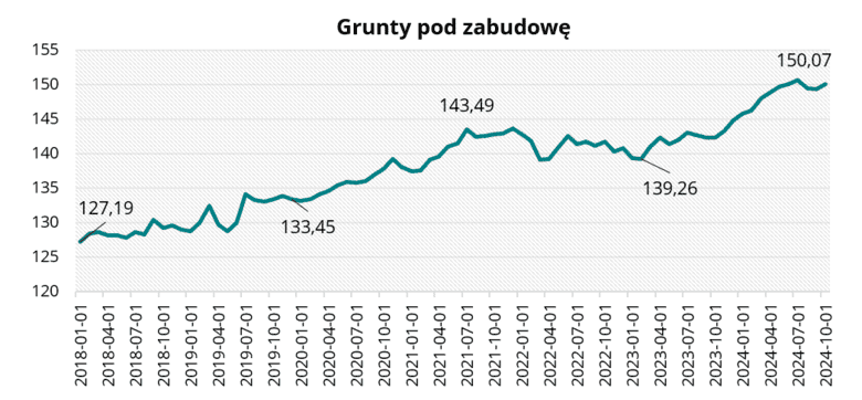 Grunty pod zabudowę w październiku 2024 r. 