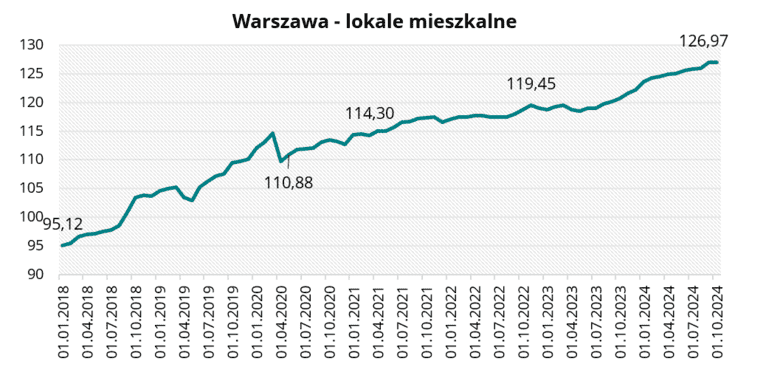 Warszawa - lokale mieszkalne w październiku 2024 r.