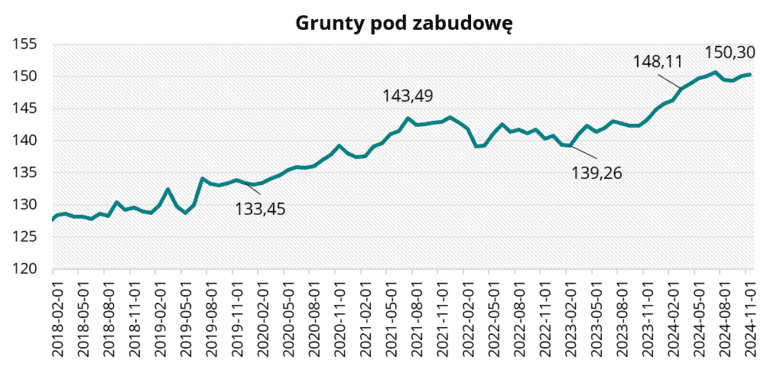 Grunty pod zabudowę w listopadzie 2024 r.