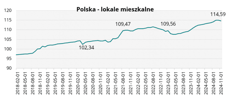 Polska - lokale mieszkalne w listopadzie 2024 r.