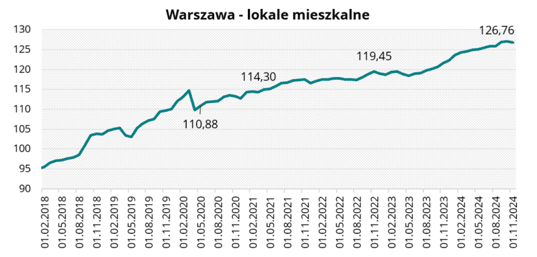 Warszawa - lokale mieszkalne w listopadzie 2024 r.