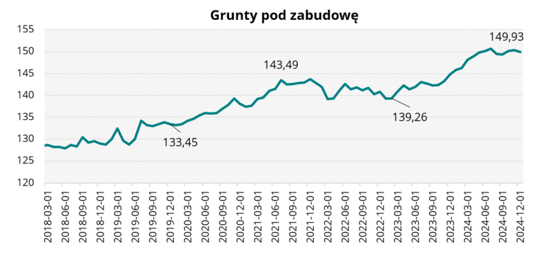 Grunty pod zabudowę w grudniu 2024 r.