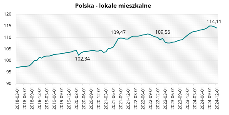 Polska - lokale mieszkalne w grudniu 2024 r.