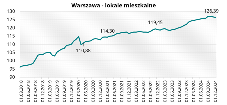 Warszawa - lokale mieszkalne w grudniu 2024 r.