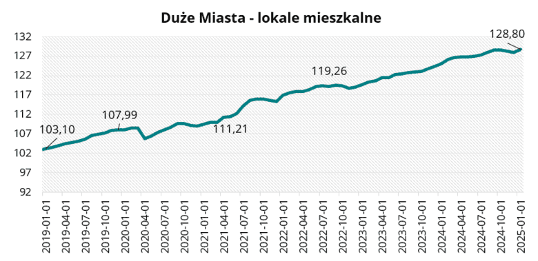 Duże Miasta - lokale mieszkalne w styczniu 2025 r.