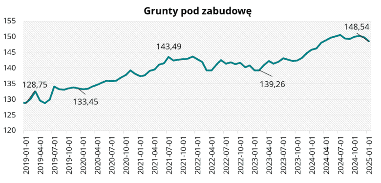 Grunty pod zabudowę w styczniu 2025 r.