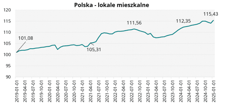 Polska - lokale mieszkalne w styczniu 2025 r.