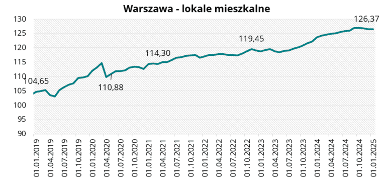 Warszawa - lokale mieszkalne w styczniu 2025 r.