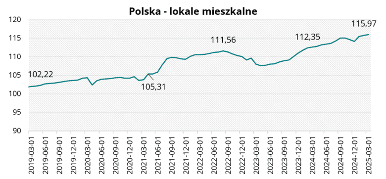 Polska - lokale mieszkalne