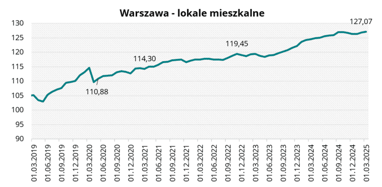 Warszawa - lokale mieszkalne