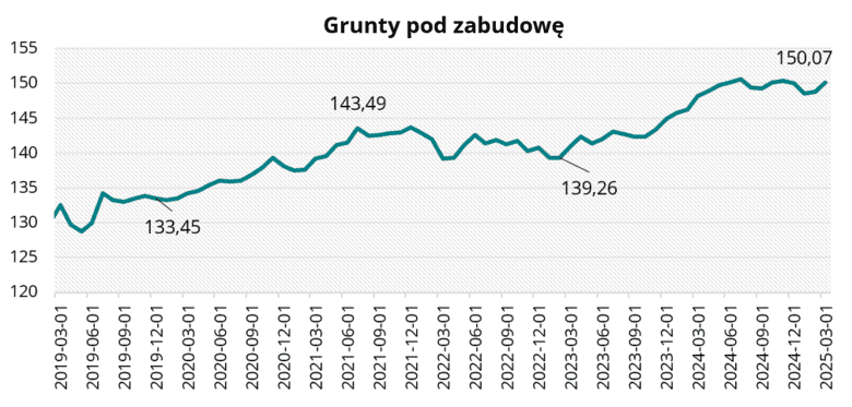 Grunty pod zabudowę