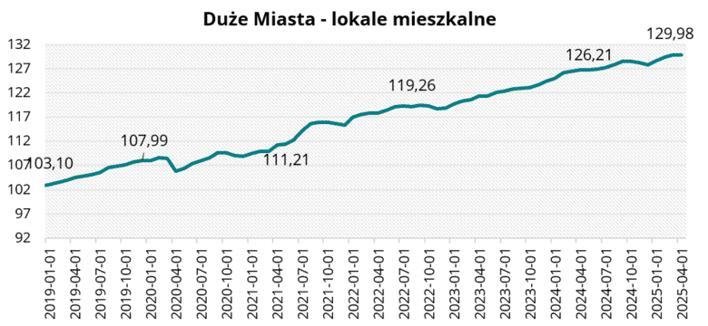 Duże Miasta - lokale mieszkalne w kwietniu 2025 r. 