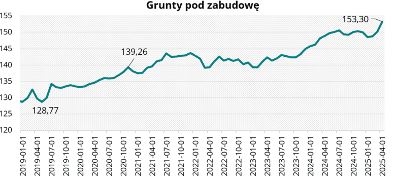 Grunty pod zabudowę w kwietniu 2025 r.