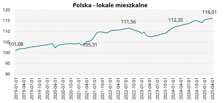 Polska - lokale mieszkalne w kwietniu 2025 r.