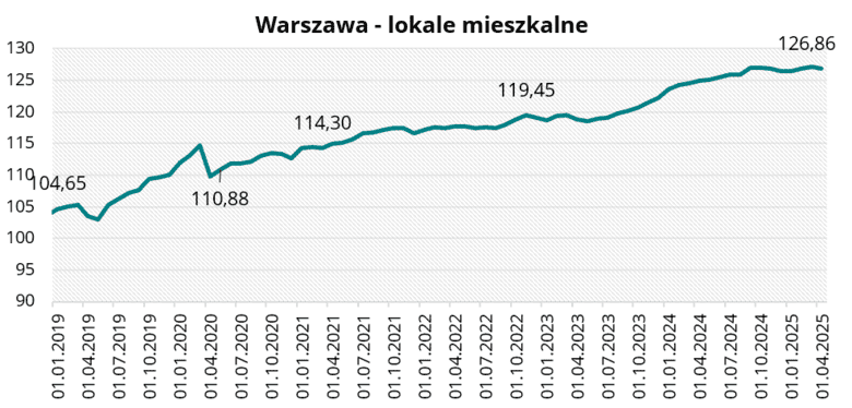 Warszawa - lokale mieszkalne w kwietniu 2025 r. 