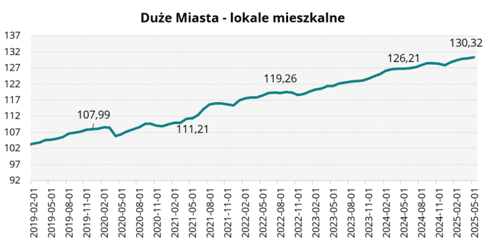 Duże Miasta - lokale mieszkalne w maju 2025 r.