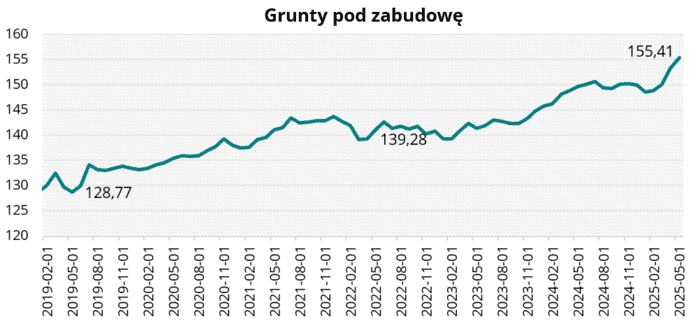 Grunty pod zabudowę w maju 2025 r.