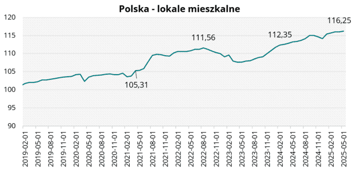 Polska - lokale mieszkalne w maju 2025 r.