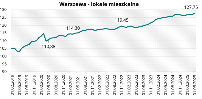 Warszawa - lokale mieszkalne w maju 2025 r.