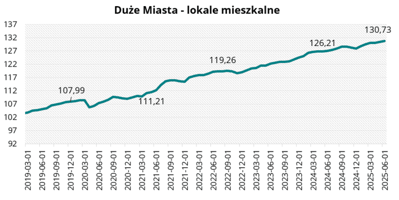 Duże Miasta - lokale mieszkalne w czerwcu 2025 r.