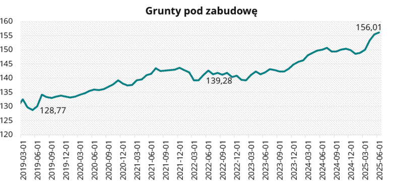 Grunty pod zabudowę w czerwcu 2025 r.