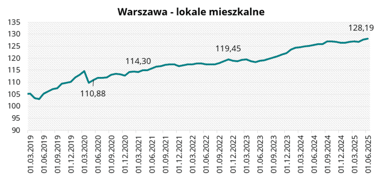 Warszawa - lokale mieszkalne w czerwcu 2025 r.
