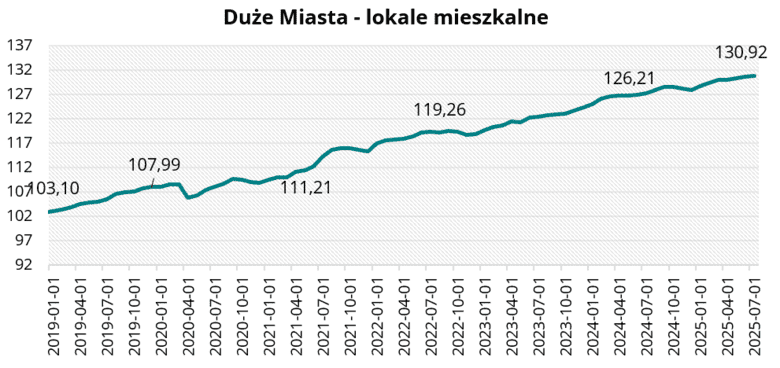 Duże Miasta - lokale mieszkalne w lipcu 2025 r.