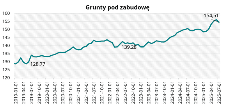 Grunty pod zabudowę w lipcu 2025 r.