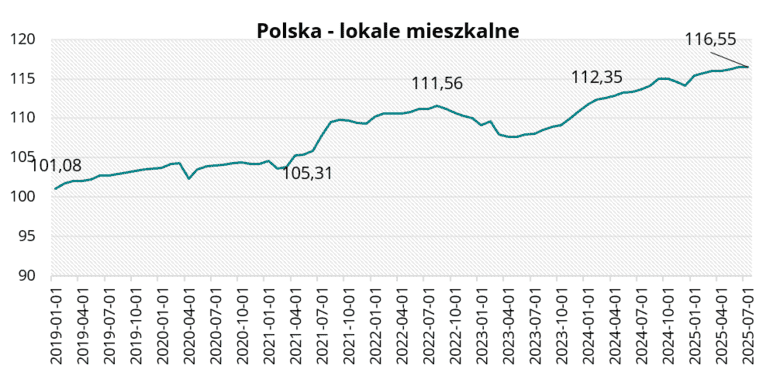 Polska - lokale mieszkalne w lipcu 2025 r.