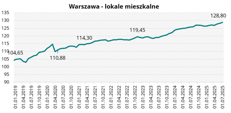 Warszawa - lokale mieszkalne w lipcu 2025 r.