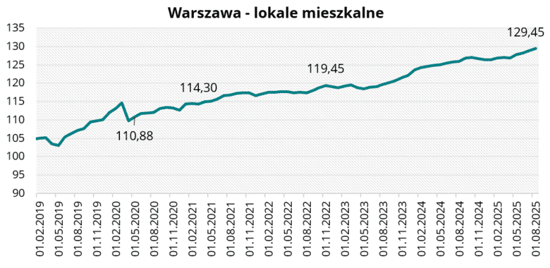 Warszawa - lokale mieszkalne w sierpniu 2025 r.